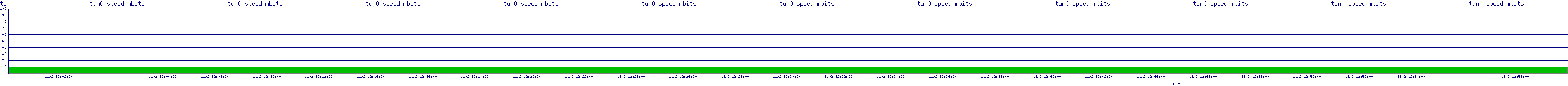 /2025/11/02/12/tun0_speed_mbits.png