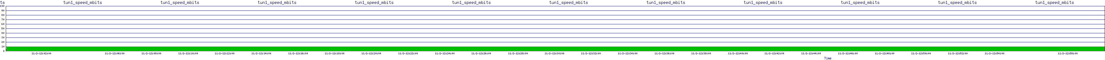 /2025/11/02/12/tun1_speed_mbits.png
