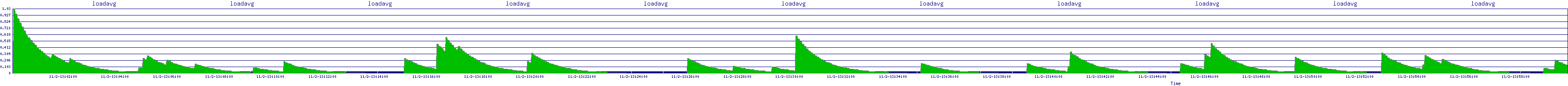 /2025/11/02/13/loadavg.png