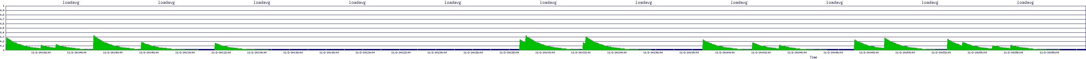 /2025/11/02/14/loadavg.png