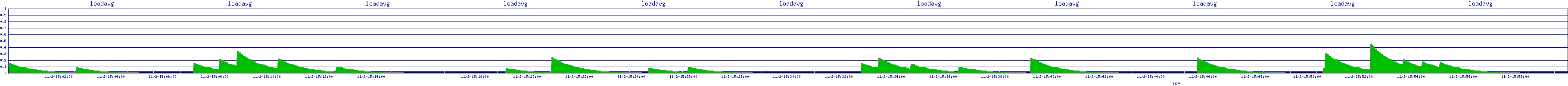 /2025/11/02/15/loadavg.png