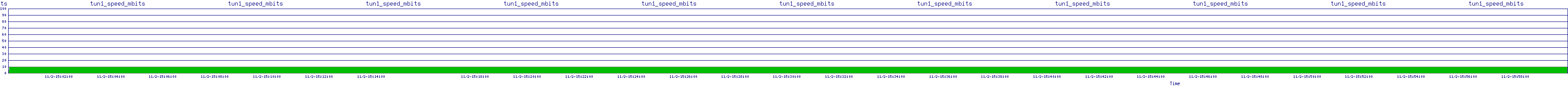 /2025/11/02/15/tun1_speed_mbits.png
