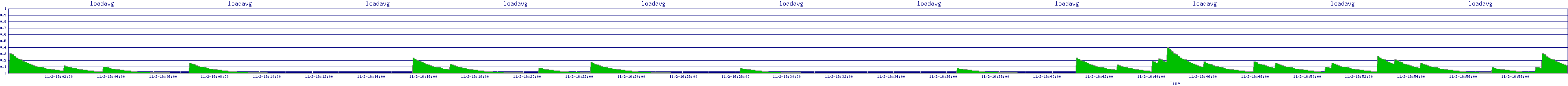 /2025/11/02/16/loadavg.png