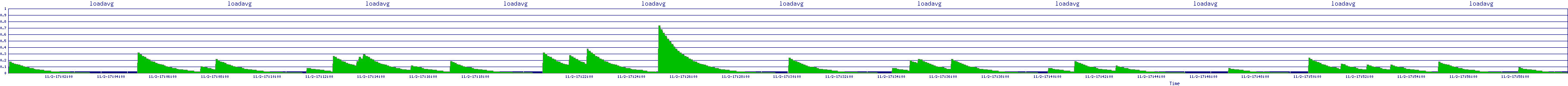 /2025/11/02/17/loadavg.png