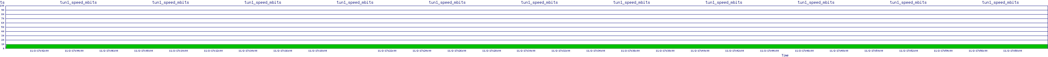 /2025/11/02/17/tun1_speed_mbits.png