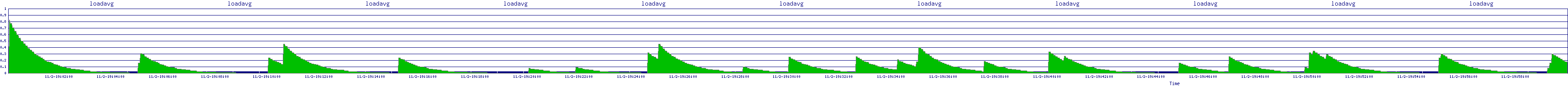 /2025/11/02/19/loadavg.png