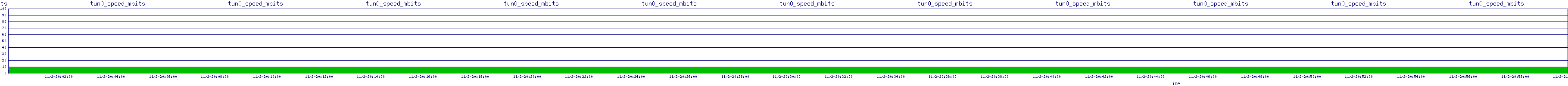 /2025/11/02/20/tun0_speed_mbits.png
