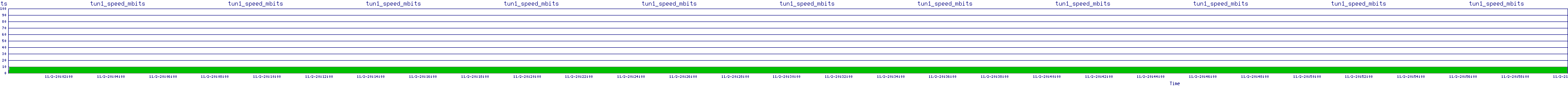 /2025/11/02/20/tun1_speed_mbits.png