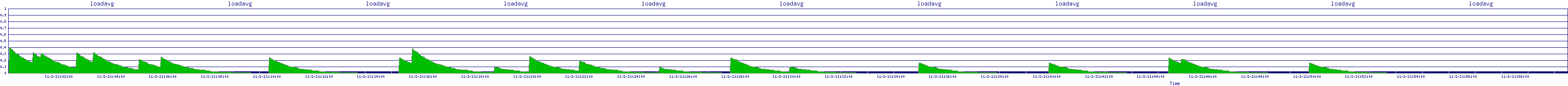 /2025/11/02/21/loadavg.png