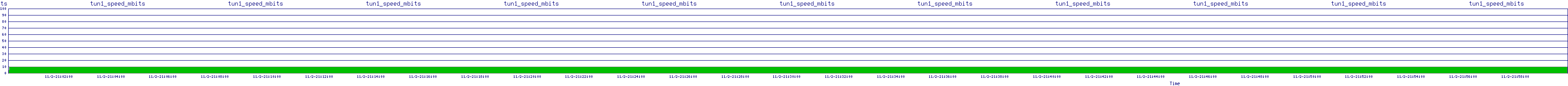 /2025/11/02/21/tun1_speed_mbits.png