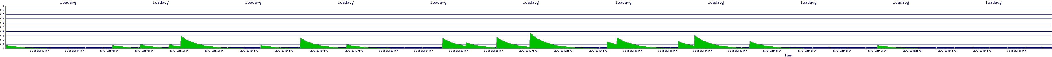 /2025/11/02/22/loadavg.png