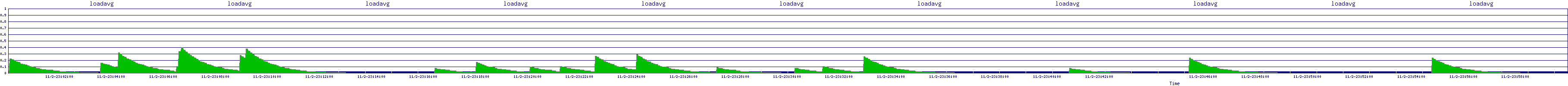 /2025/11/02/23/loadavg.png