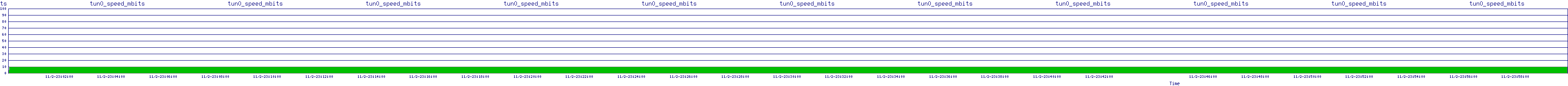 /2025/11/02/23/tun0_speed_mbits.png