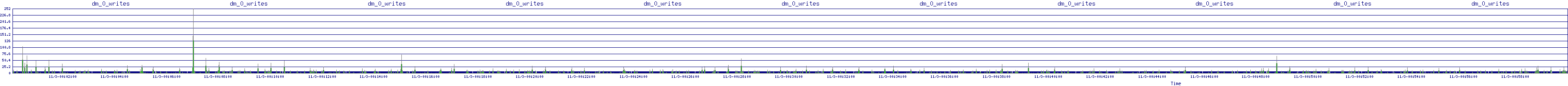 /2025/11/03/00/dm_0_writes.png