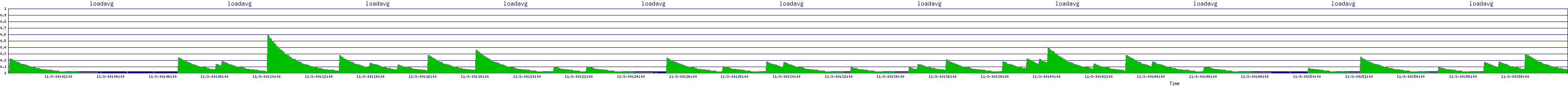 /2025/11/03/00/loadavg.png