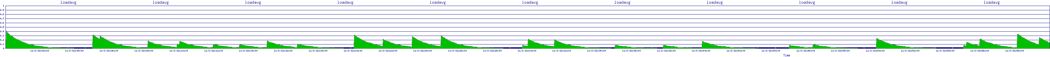 /2025/11/03/02/loadavg.png