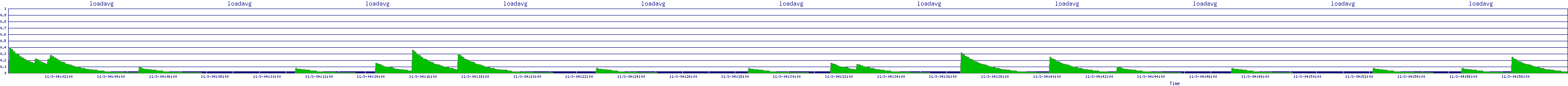 /2025/11/03/04/loadavg.png