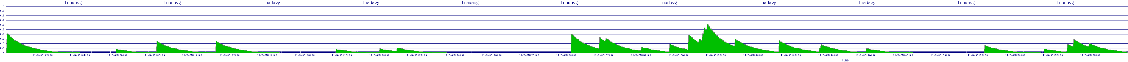 /2025/11/03/05/loadavg.png