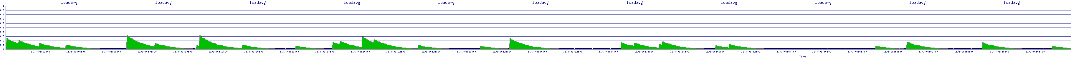 /2025/11/03/06/loadavg.png