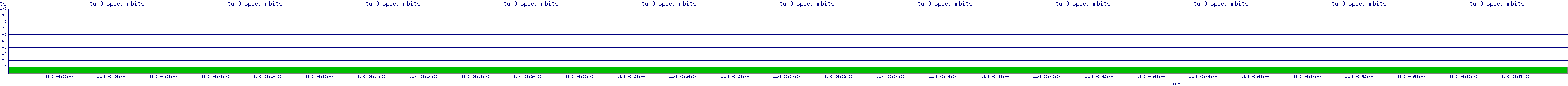 /2025/11/03/06/tun0_speed_mbits.png