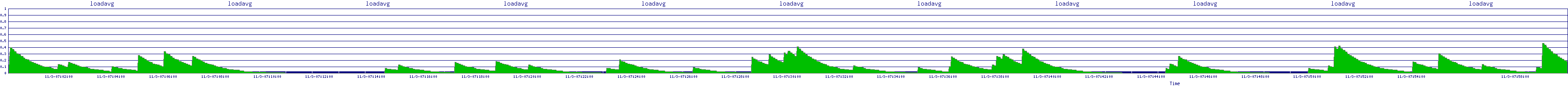 /2025/11/03/07/loadavg.png