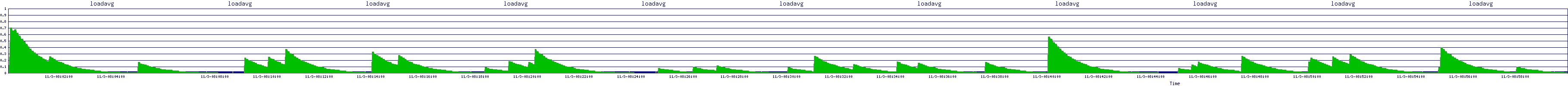 /2025/11/03/08/loadavg.png