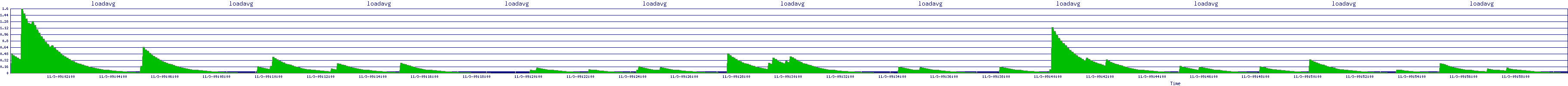 /2025/11/03/09/loadavg.png