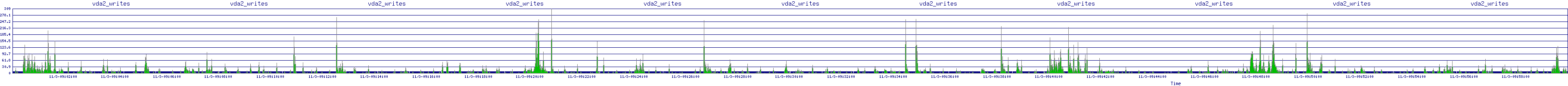 /2025/11/03/09/vda2_writes.png