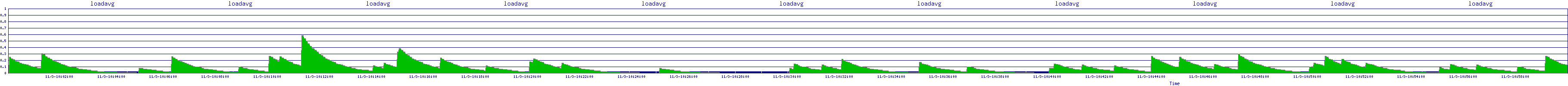 /2025/11/03/10/loadavg.png