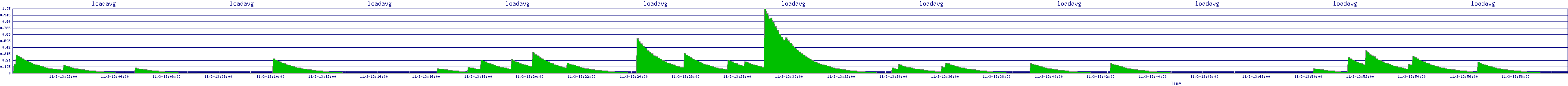 /2025/11/03/13/loadavg.png