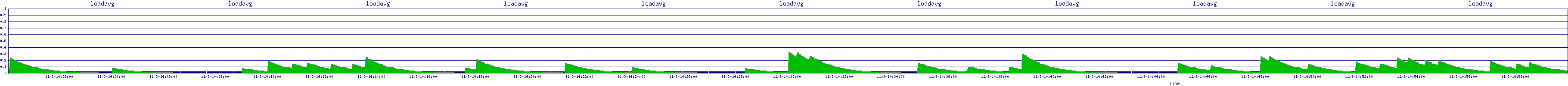 /2025/11/03/14/loadavg.png