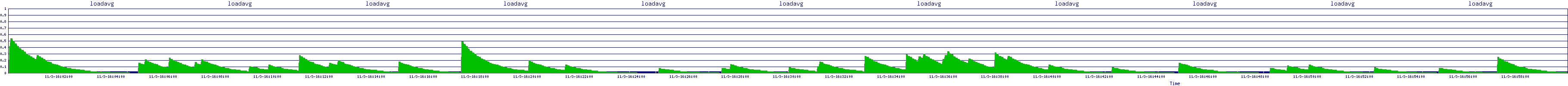/2025/11/03/16/loadavg.png