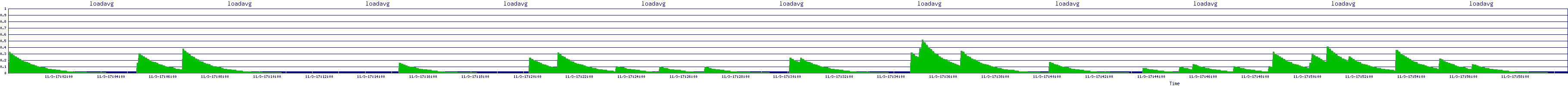 /2025/11/03/17/loadavg.png