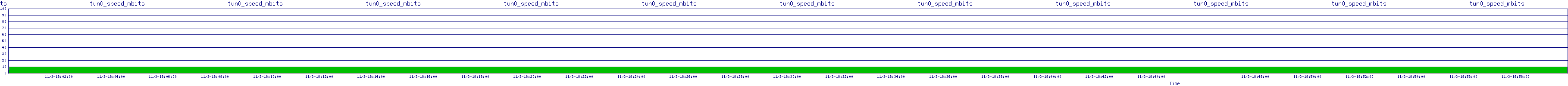 /2025/11/03/18/tun0_speed_mbits.png