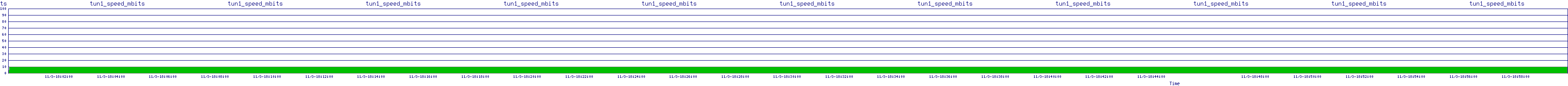 /2025/11/03/18/tun1_speed_mbits.png