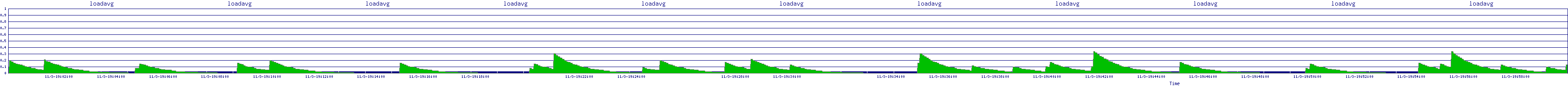 /2025/11/03/19/loadavg.png