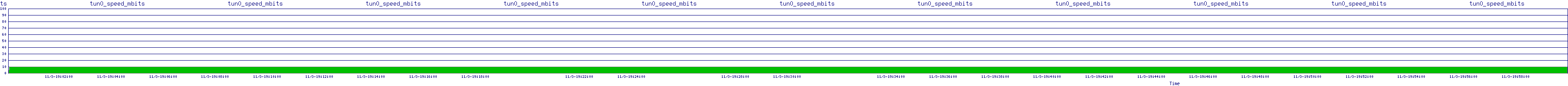 /2025/11/03/19/tun0_speed_mbits.png