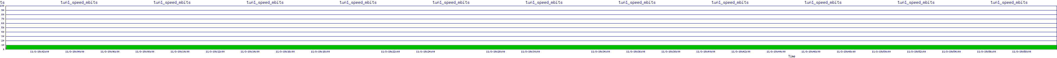 /2025/11/03/19/tun1_speed_mbits.png