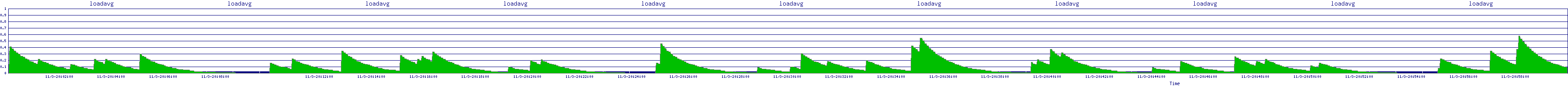 /2025/11/03/20/loadavg.png