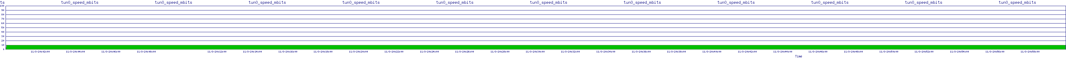 /2025/11/03/20/tun0_speed_mbits.png