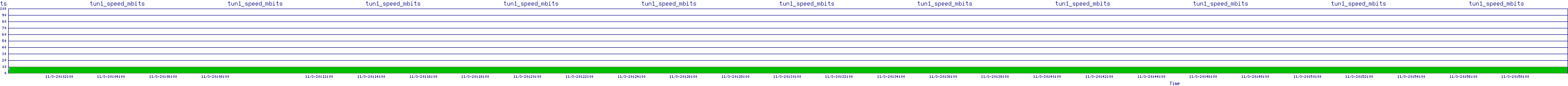 /2025/11/03/20/tun1_speed_mbits.png