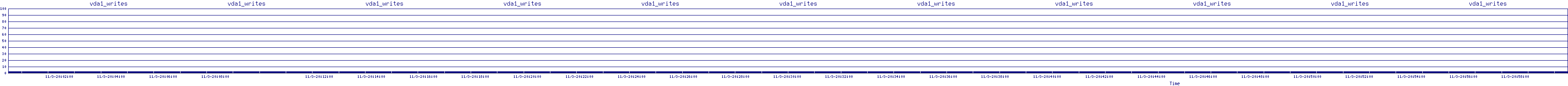 /2025/11/03/20/vda1_writes.png