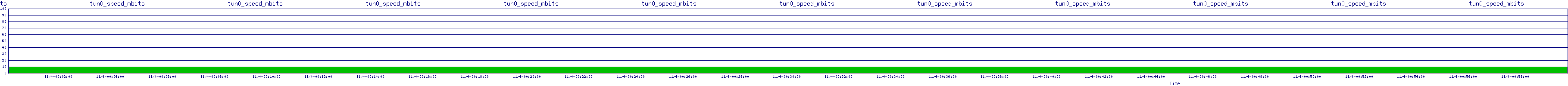 /2025/11/04/00/tun0_speed_mbits.png