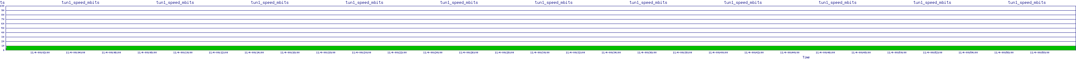/2025/11/04/00/tun1_speed_mbits.png