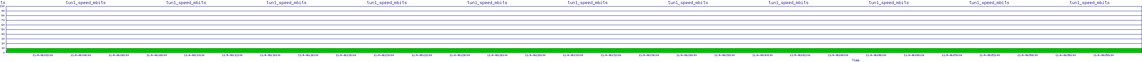 /2025/11/04/06/tun1_speed_mbits.png