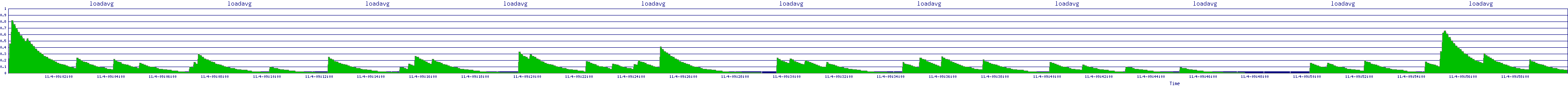 /2025/11/04/09/loadavg.png