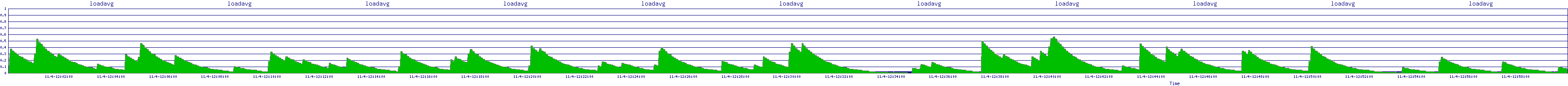 /2025/11/04/12/loadavg.png
