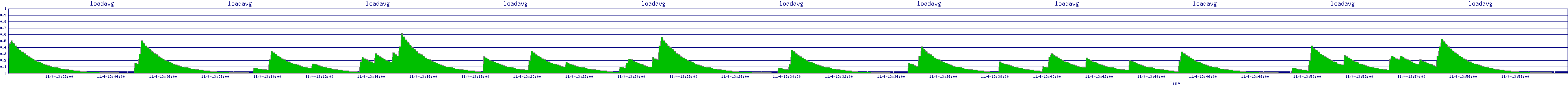/2025/11/04/13/loadavg.png