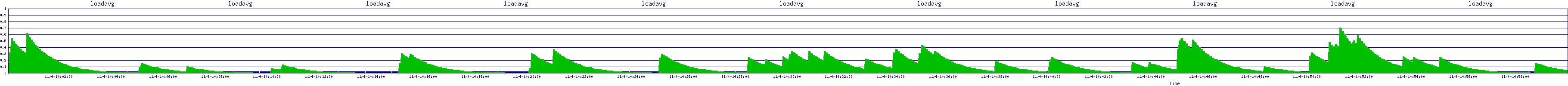 /2025/11/04/14/loadavg.png