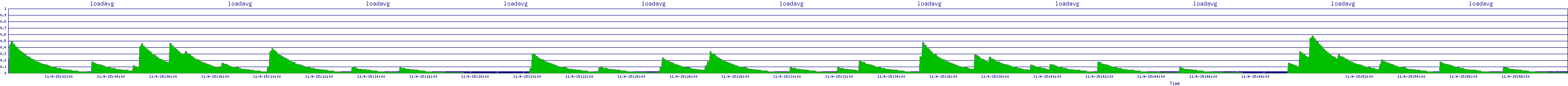 /2025/11/04/15/loadavg.png
